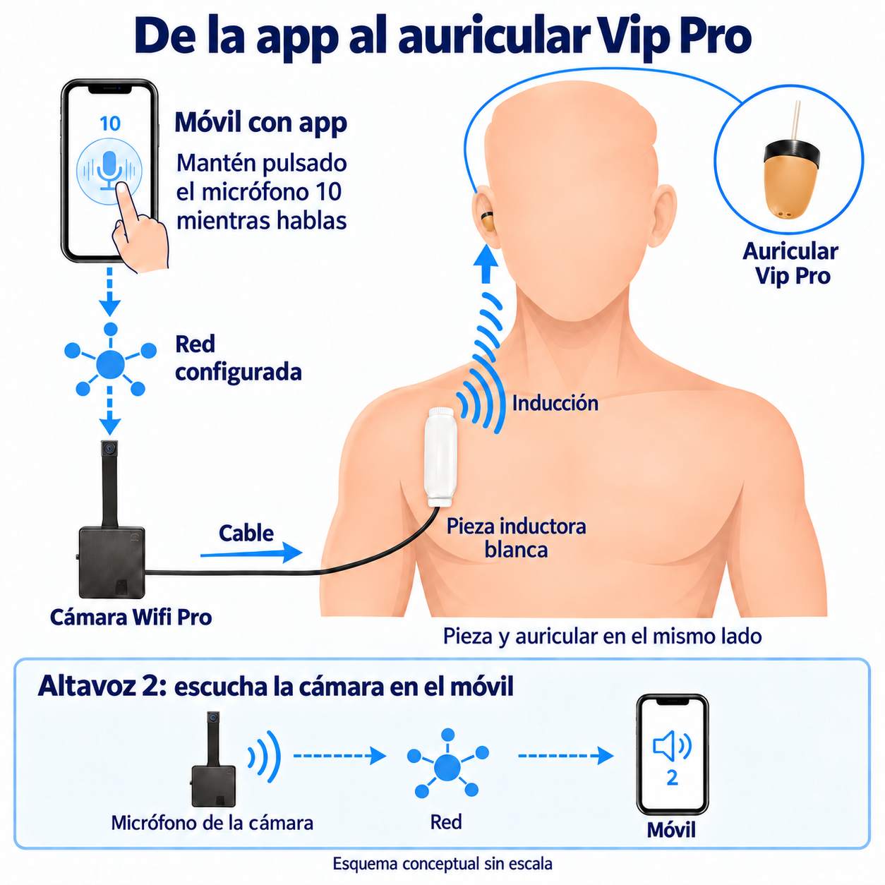 Mantener pulsado el micrófono 10 de la app envía la voz a la cámara WiFi Pro, por cable a la pieza blanca y por inducción al Vip Pro; el altavoz 2 permite escuchar la cámara en el móvil.