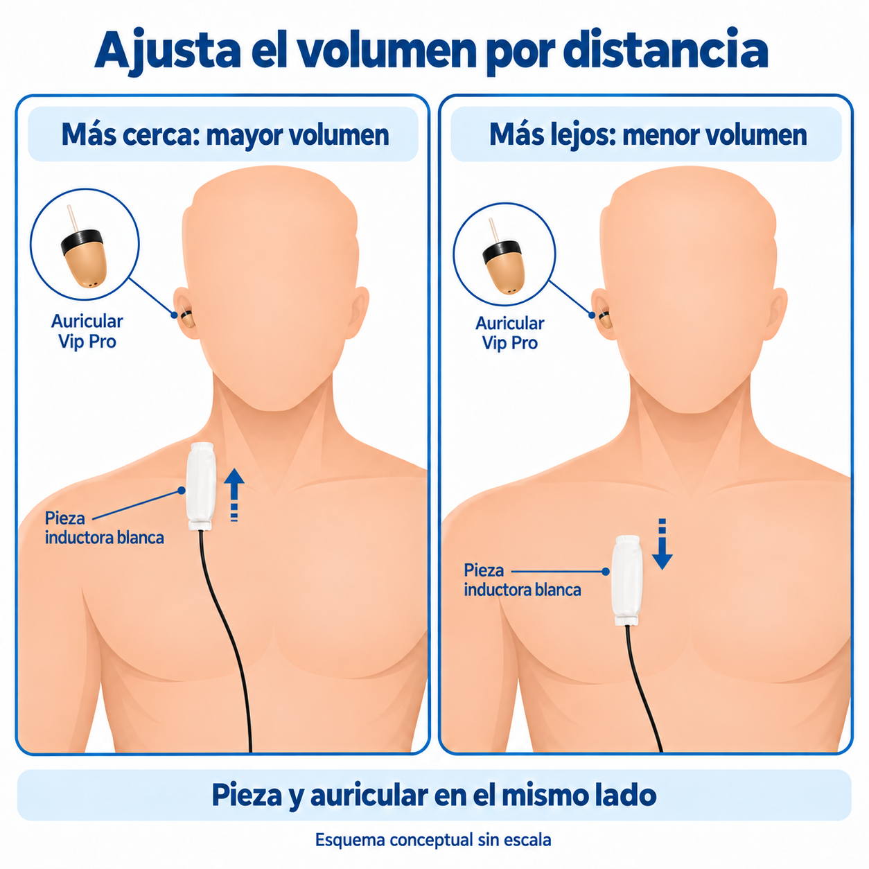 Pieza inductora blanca y auricular Vip Pro en el mismo lado: acercar la pieza aumenta el volumen y alejarla lo reduce; esquema conceptual sin escala.